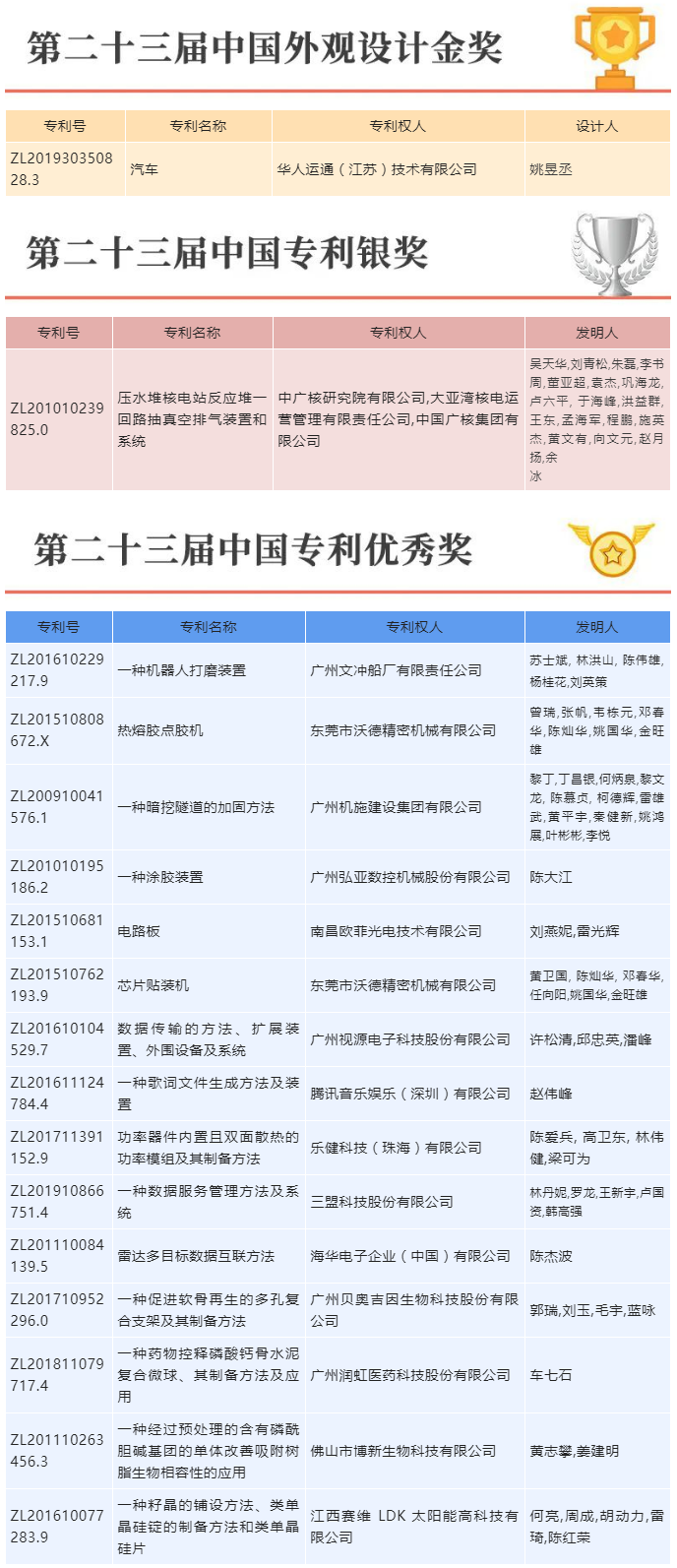 喜報！三環(huán)代理的17項專利榮獲第二十三屆中國專利獎.png