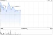 古茗早盤一度漲超8%創上市新高 公司去年營收凈利齊增