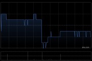 嬴集團(tuán)7月4日斥資41.14萬(wàn)港元回購(gòu)670萬(wàn)股