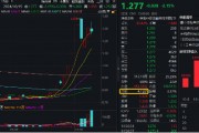 午后驟變！宇信科技炸板，金融科技ETF（159851）翻綠跌逾2%量能新高！機構：金融IT仍有望引領反攻
