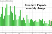 美國11月非農(nóng)新增就業(yè)22.7萬人，創(chuàng)半年來最大增幅，失業(yè)率超預(yù)期升至4.2%