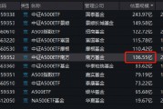 中證A500ETF南方（159352）最新規模達到106.55億元，成為第六只規模超100億元的中證A500ETF
