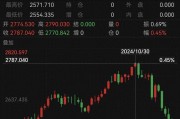 跌太猛！國際金價連跌5天！有人砸60多萬“抄底”