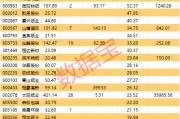 官宣提價200元/噸，股價漲停！