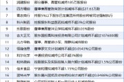 6月4日增減持匯總：暫無增持 合興股份等22股減持（表）