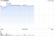 鋰業股早盤回暖 贛鋒鋰業漲超3%天齊鋰業漲超2%