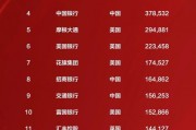 建設銀行連續十二年位居全球銀行1000強榜單第二