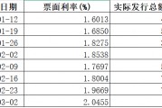 大行“負債荒”引資金承壓 同業存單利率全面攀升至2%