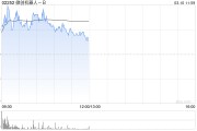 微創(chuàng)機(jī)器人-B早盤逆市漲逾3% 小摩維持“中性”評(píng)級(jí)