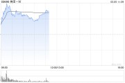 王興召開內部溝通會 關注食雜零售、國際化和科技 美團超5%領漲科網股