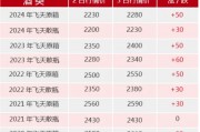 全線暴漲！茅臺，突發！