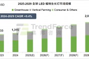 TrendForce: 2029年全球LED植物生長燈市場規模有機會成長至20.56億美元 | 最新報告