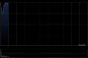 蔚來績后高開近4% 二季度營收預增11.8%-15%