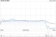 渣打集團(tuán)4月2日斥資1010.45萬英鎊回購股份88.4萬股
