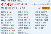 VinFast漲超4% 前10個月交付量突破5.1萬輛