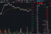 逆市五連陽！國防軍工ETF（512810）放量上探3.2%創年內新高，中航系強力助攻，航發動力漲5%市值重返千億