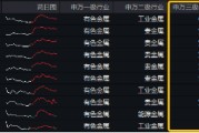 黃金40次破紀(jì)錄，再成“流量擔(dān)當(dāng)”！“降息+避險(xiǎn)”雙邏輯強(qiáng)化，有色龍頭ETF（159876）最高上探1.55%