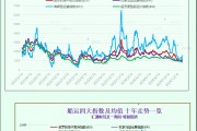 一張圖：波羅的海指數因各板塊運價下跌，結束三連漲勢頭