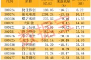 鈣鈦礦電池產業化進程有望加速 多股滾動市盈率低于20倍