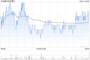 農(nóng)業(yè)銀行獲Ping An Asset Management Co., Ltd.增持約1.31億股