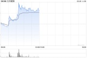 方舟健客逆市漲超6% 接入DeepSeek提供個性化診療服務