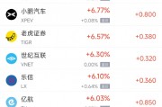 周二熱門中概股普漲 京東漲4.04%，小鵬汽車漲6.77%