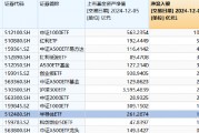財政部擬對國產予20%優惠，半導體自主可控進程有望提速！半導體ETF（512480）昨日“吸金”超1.3億