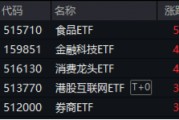 大漲原因或已找到！三大利好來襲，提振消費(fèi)預(yù)期！食品ETF（515710）飆漲5.45%，消費(fèi)龍頭ETF猛拉4.44%