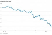 美債收益率急跌破4.3%，美國(guó)“衰退式降息”？