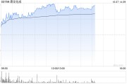 CRO概念股早盤繼續走高 康龍化成漲超17%昭衍新藥漲逾16%