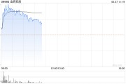 內房股早盤回暖 金輝控股漲逾14%世茂集團漲逾7%