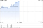 連連數字早盤漲逾4% 年度權益持有人應占虧損同比減少74.36%