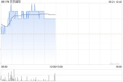 莎莎國際早盤漲近4% 全年凈利同比增約2.76倍恢復派末期息