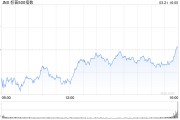 尾盤：主要股指跌幅顯著收窄