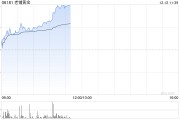 老鋪黃金早盤漲近10% 機構料公司高端定位受金價波動影響較小