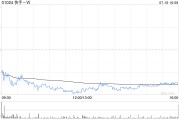快手-W7月16日斥資2951.68萬港元回購63.82萬股