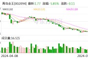 青島金王：上半年凈利潤同比預增30%-50%