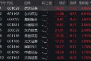中央匯金實控，信達證券沖擊漲停！陸家嘴論壇政策窗口開啟，券商行情發(fā)動？