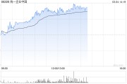 統一企業中國午前漲逾4% 將于明日發布全年業績