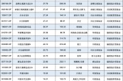 匯添富消費(fèi)行業(yè)混合自9月行情啟動(dòng)以來(lái)漲18.60%，跑輸業(yè)績(jī)基準(zhǔn)7.3%，近兩年半已虧超80億元