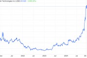Palantir商業(yè)銷售額狂增64%! DeepSeek神助攻之下，軟件巨頭們迎來黃金時代?
