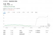 “股神”旗下這一公司盤后暴拉逾50%，初步敲定的毛伊島山火賠償金低于預期！