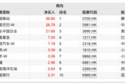 超200億元！這些資金逆勢凈流入