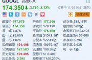 谷歌跌超2.1% 消息稱美國或強制要求谷歌出售Chrome