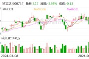 ST實達：6月11日開市起撤銷其他風險警示