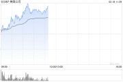 美圖公司現(xiàn)漲逾9%年內(nèi)股價累漲近1.2倍 大摩續(xù)予“增持”評級