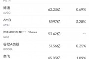 3月24日美股成交額前20：特斯拉大漲11.9%創4個月來最佳表現