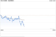 黃金市場分析：美指稍稍走軟 黃金繼續小幅反彈整理中