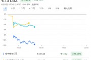 交付、盈利雙雙遭下調 空客歐股股大跌11%！