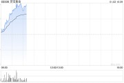 靈寶黃金現漲超12% 公司預計2024年銷售收入及經營業績再創歷史新高